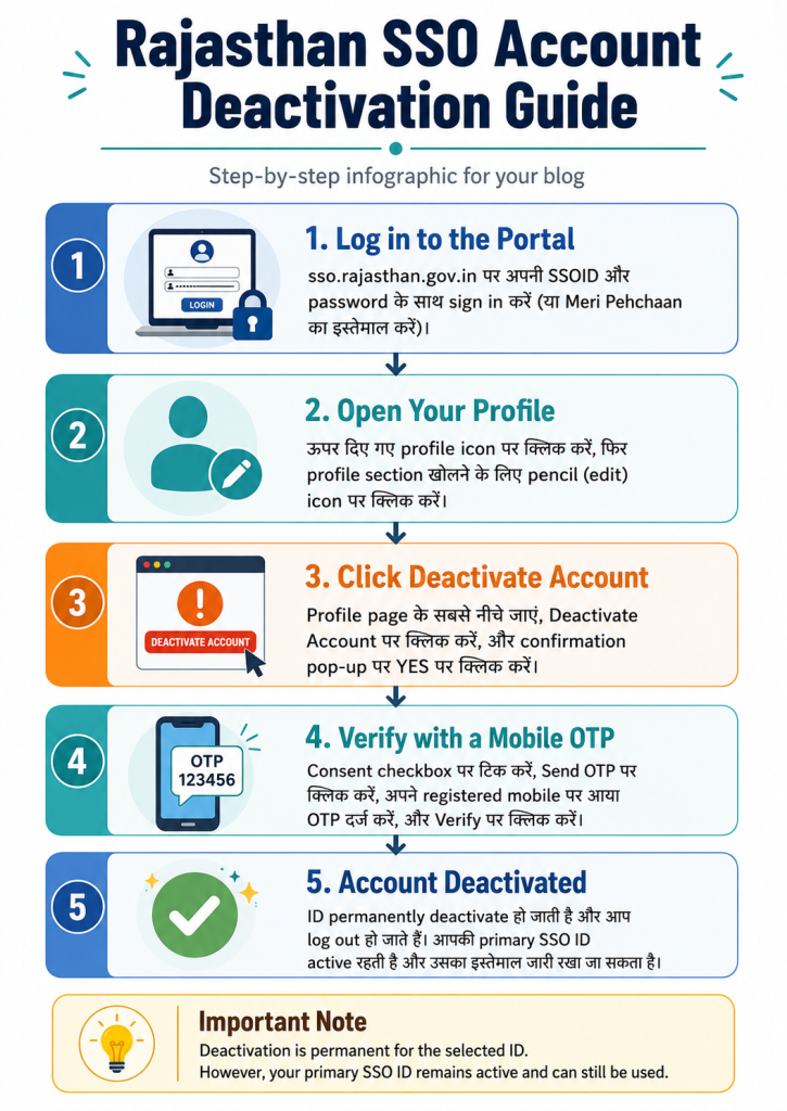 Delete a Duplicate SSO ID