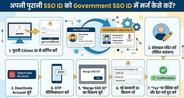 Delete or Merge Your SSO ID