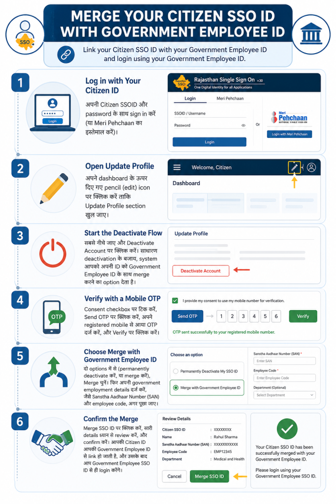 Merge a Citizen SSO ID into a Government Employee ID